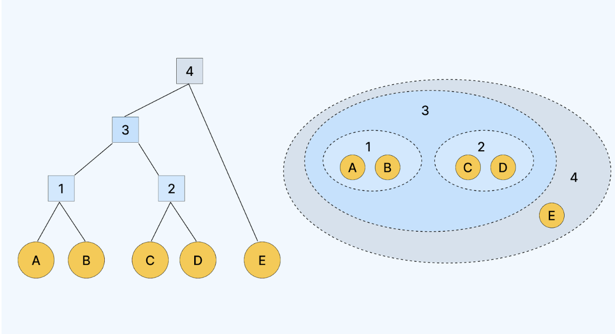 Agglomerative clustering using single linkage
